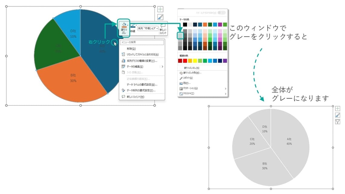 パワポの円グラフの色の変え方、目立たせる項目だけ色をつけて、他はグレーなどにするのがいいでしょう。
