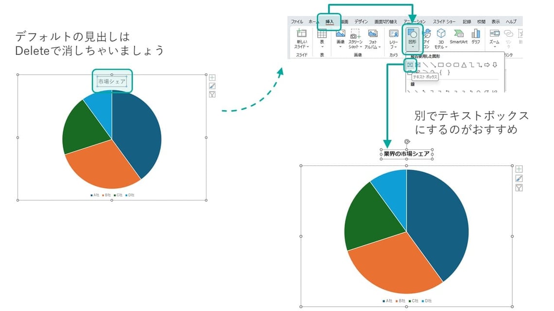 円グラフの見出しは消してテキストボックスで作ったほうが、アレンジしやすくなります。