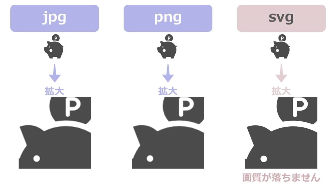 画像データで、jpg、pngは拡大すると粗くなりますが、svgは画質は劣化しないので、パワーポイントなどで画像を大きくしたい時はおすすめです。