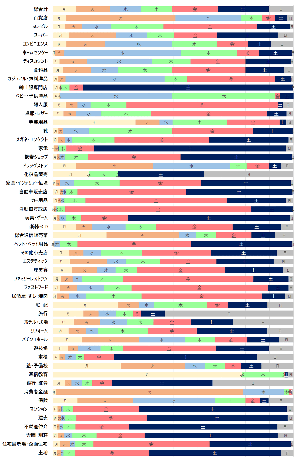 業種別の折込広告の配布曜日傾向
