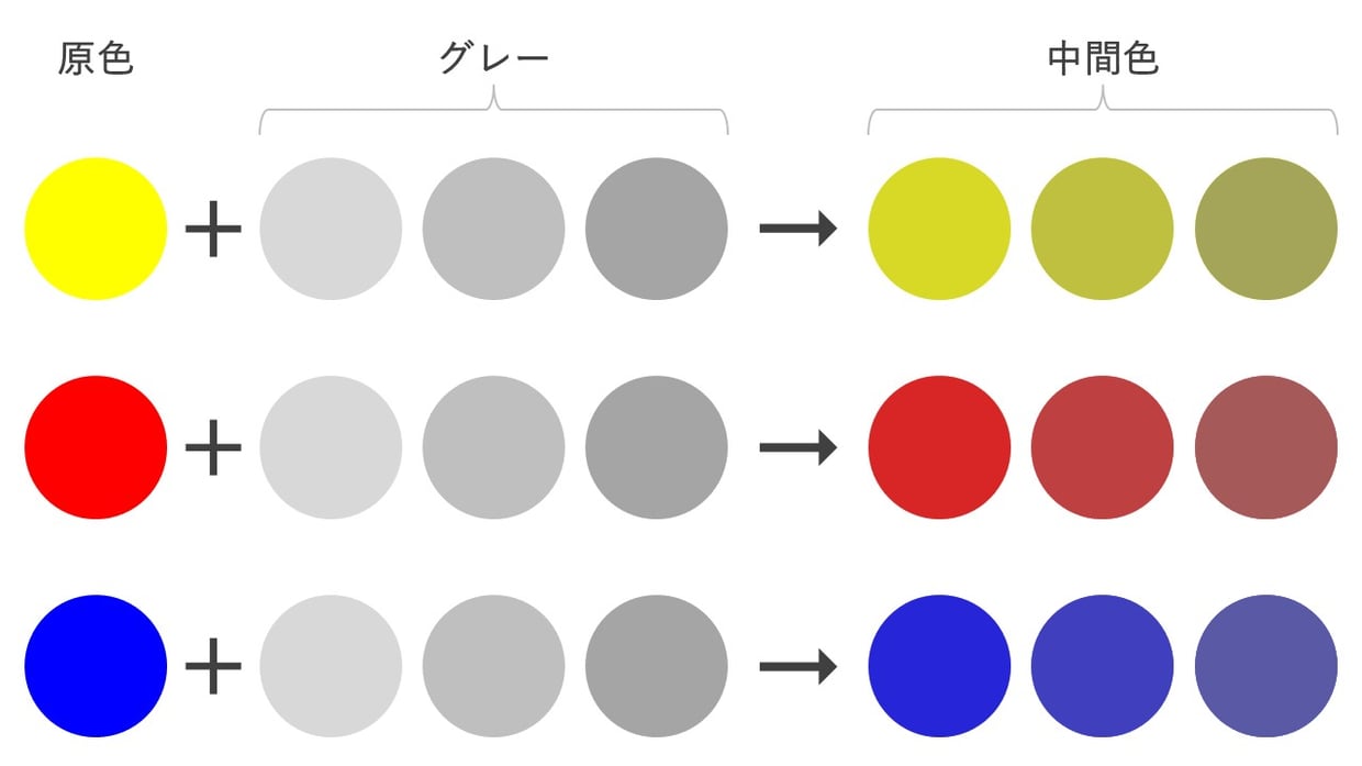 パワーポイントの資料の色使いでは、派手な原色より、「中間色」を使うと落ち着いて見やすい資料になります。