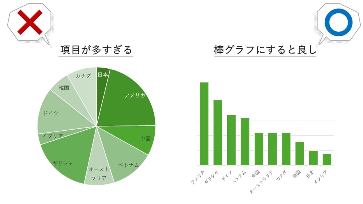 パワポの円グラフは項目数が多すぎると分かりにくくなります。棒グラフの方が良い場合があります。