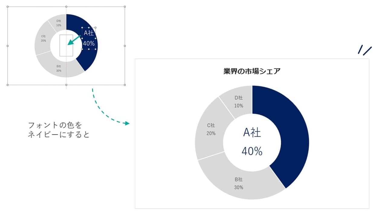 パワポのドーナツグラフで、穴の中央にテキストを配置する。