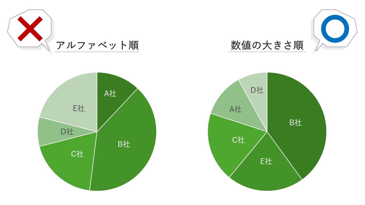 パワポの円グラフは数値の大きい順に並べるのが見やすい円グラフになります。