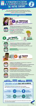 Les grandes étapes de l'orientation en classe de 3è