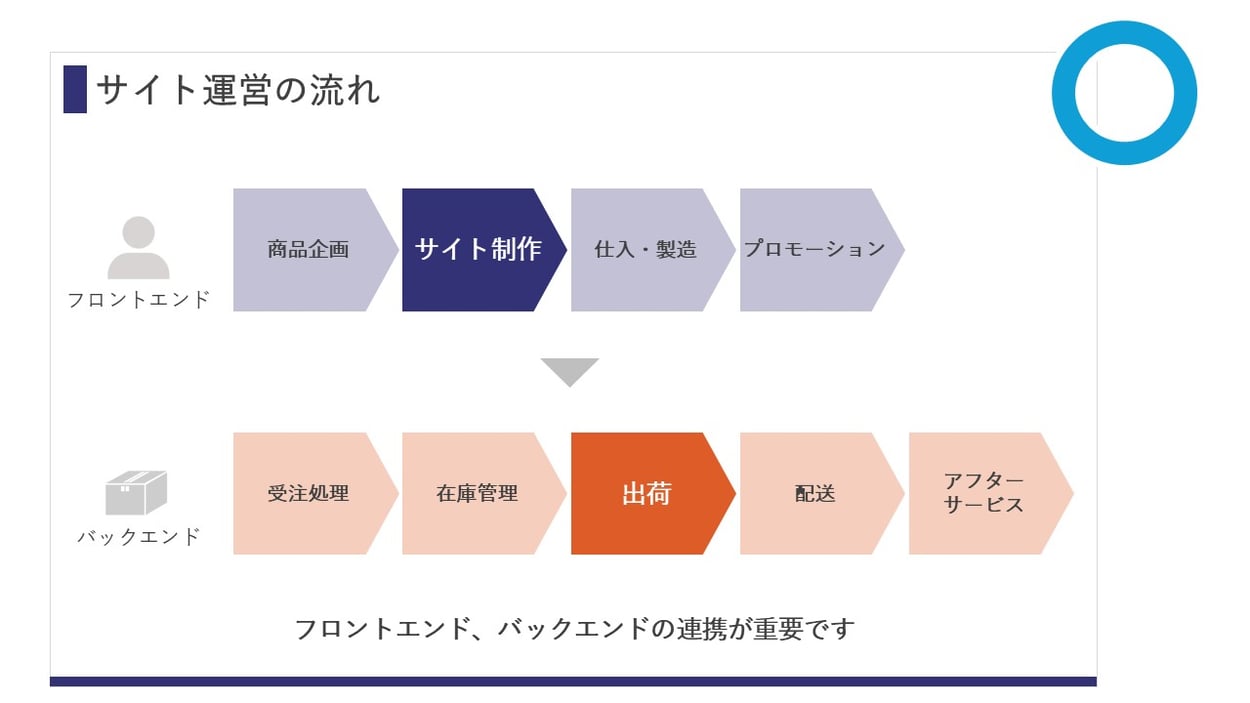パワーポイントを作成する際、色使いは多くてもこのように濃淡を使い分けて5色までにするのがオススメです。