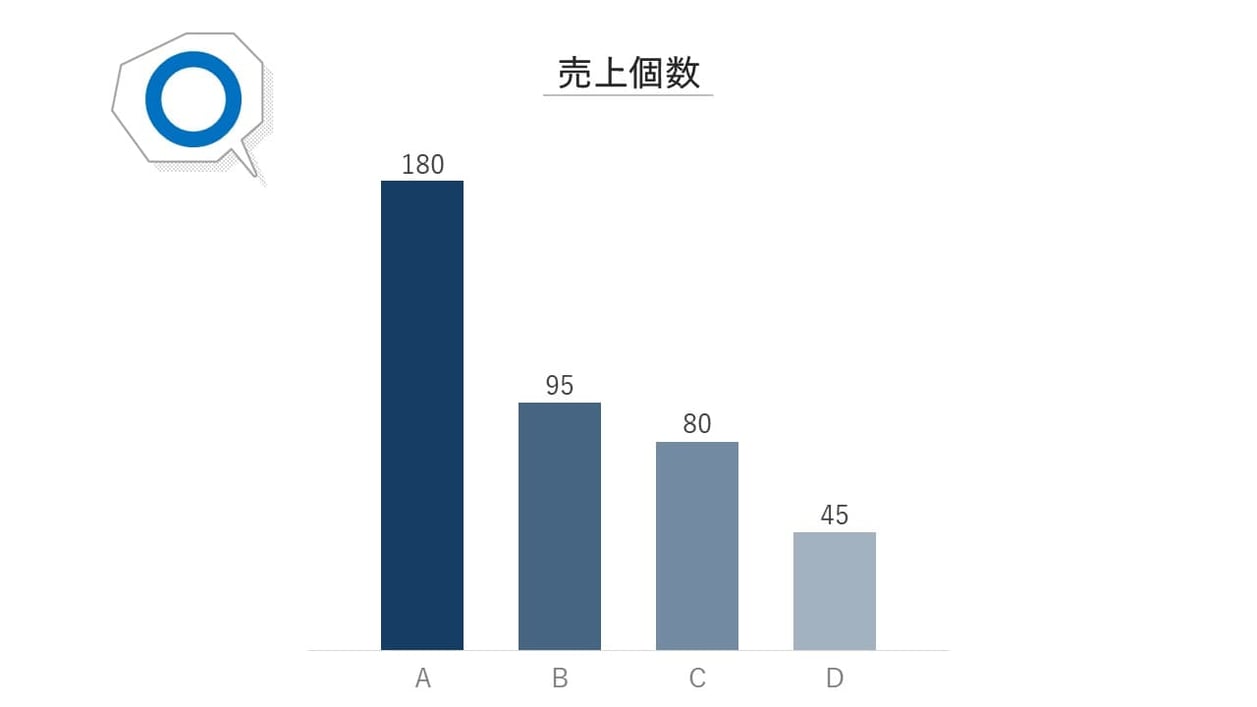 円グラフで表現できないデータは棒グラフを使う場合があります。