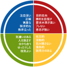 Discoverオンライン公開研修 4つのカラーエネルギーのイメージ画像