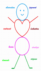 Constellations systémiques, communication non violente 