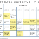 NEL&M,ICT活用研修,タキソノミーテーブル,アクティブ・ラーニング,