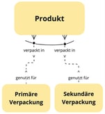 Beispiel: exklusive Beziehung