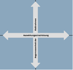 Die Elemente des Spielbretts