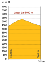 Höhenprofil Trekking Tibet von Tsurphu nach Gyekar