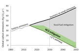 Une solution réchauffement climatique doit adresser les émissions de gaz à effet de serre.