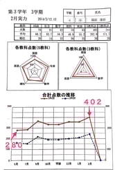 AD生の成績はあくまでも自然な結果・生活習慣を正し成長していくのが良く分かる