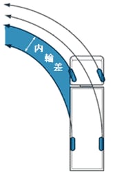 三輪自転車の固定式イメージ