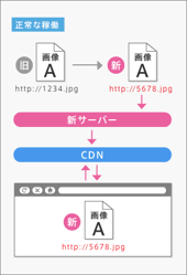 正常な稼働の場合