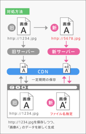 今回の対処方法