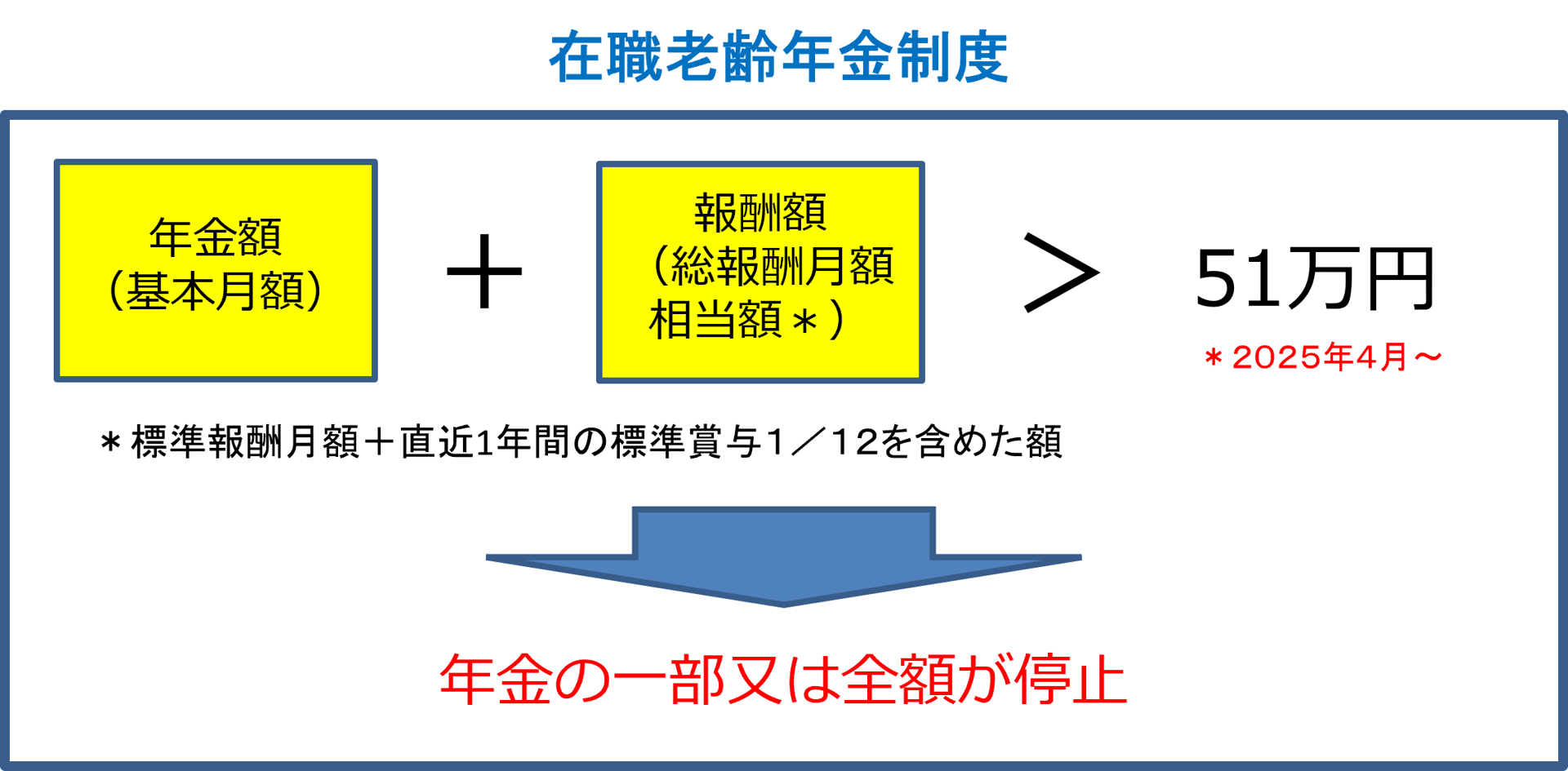 年金復活（支給停止解除）プラン - SAS社会保険労務士事務所