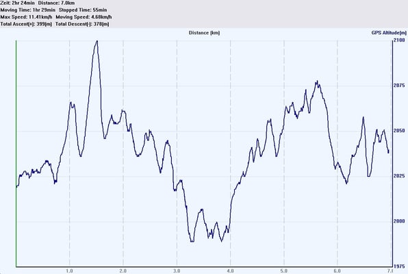 Einfaches West-Ost-Profil