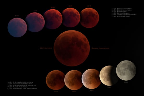 Phasen der totalen (Jahrhundert-) Mondfinsternis (27. Juli 2018)