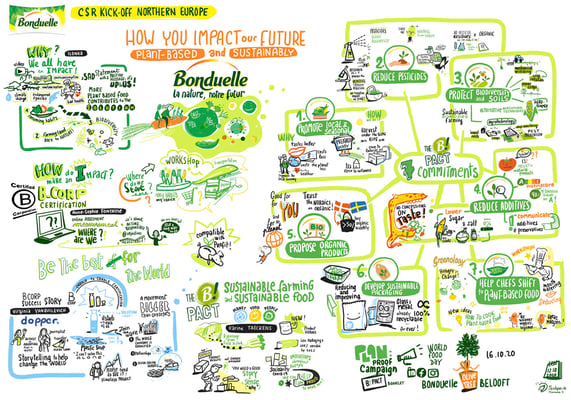 Remote Graphic Recording on Corporate Social Responsibility, Bonduelle Northern Europe 