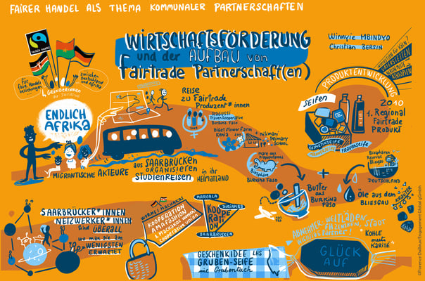 Remote Graphic Recording, Fairtrade Partnerships, Engagement Global gGmbH