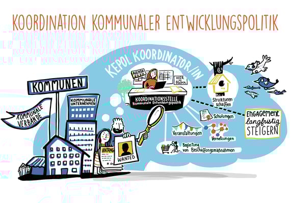 Visualisierung komplexer Instrumente, die Engagement Global für Entwicklungsinitiativen zur Verfügung stellt. Die anschauliche Darstellung ist leicht verständlich und schafft eine erste Orientierung (Florence) 