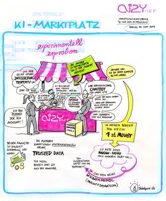 Graphic Recording einer Informationsveranstaltung zum Thema: Künstliche Intelligenz für den Mittelstand (Stefan)