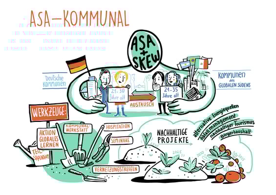 Visualisierung komplexer Instrumente, die Engagement Global für Entwicklungsinitiativen zur Verfügung stellt. Die anschauliche Darstellung ist leicht verständlich und ermöglicht eine erste Orientierung (Florence)