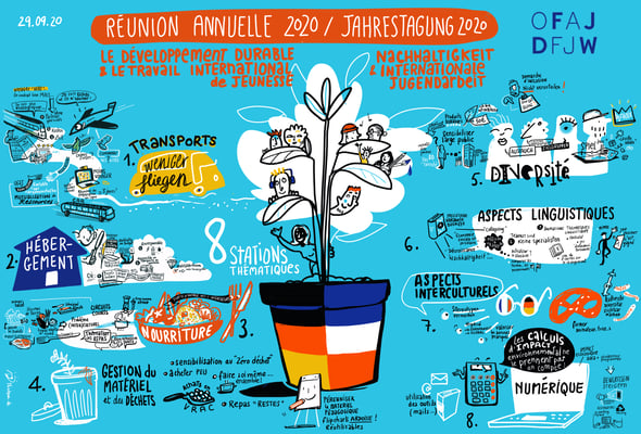 Zweisprachiges remote iPad Graphic Recording einer Deutsch-Französischen Veranstaltung mit ca 60 Teilnehmern. Design Thinking inspirierte Methodik. Thema: Nachhaltigkeit und internationale Jugendarbeit (Florence) 