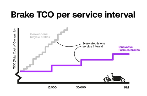 Urban Arrow präsentiert das neue, wartungsarme Formula Bremssystem für Lastenrad-Geschäftskunden / Grafik: Urban Arrow