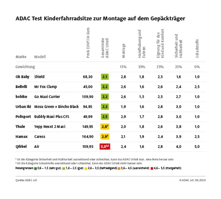 ADAC-Test Kinderfahrradsitze: Neun von 16 Sitzen sind „gut“ / Montage auf dem Gepäckträger besser als am Sattelrohr ©ADAC Test- und Technik