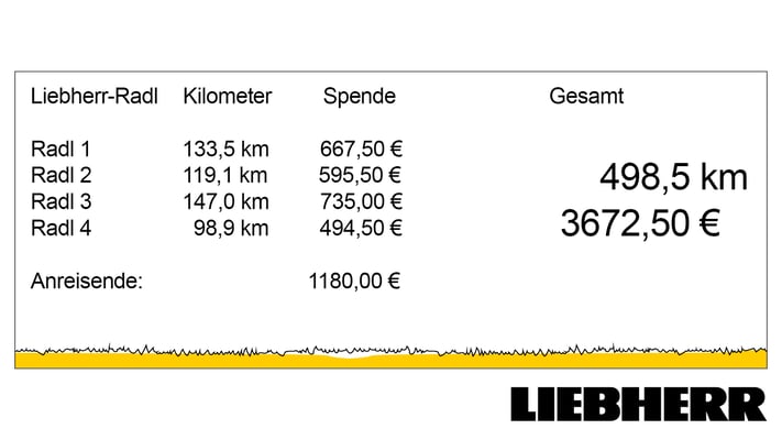 Vier Spendenfahrräder beim Liebherr Familienfest
