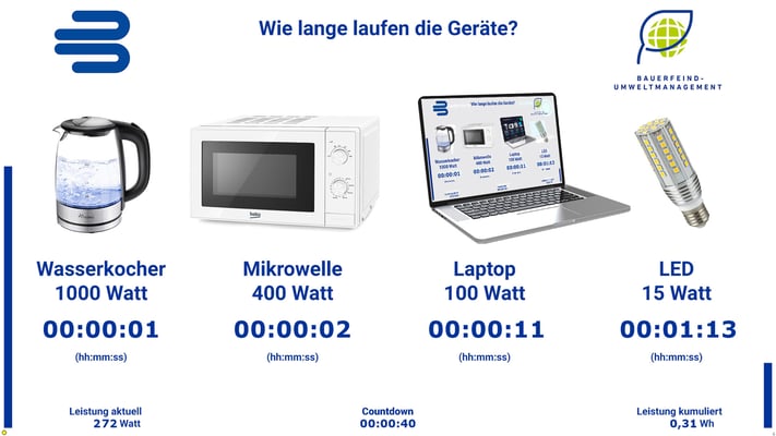 Wie lange laufen die Geräte mit der erzeugten Energie?