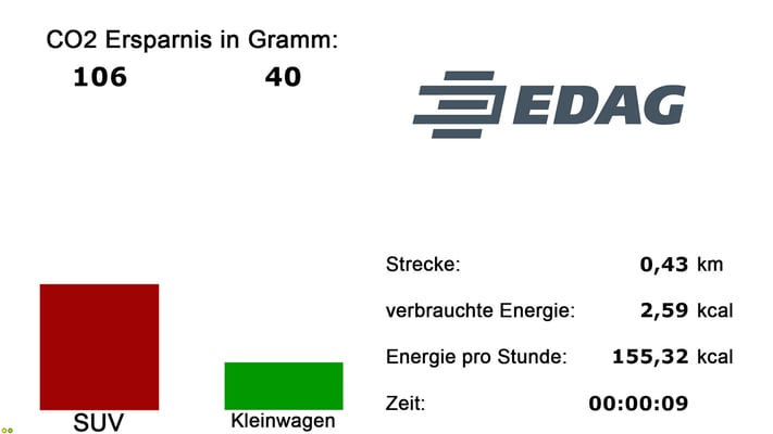 CO2-Bike, CO2-Fahrrad, CO2-Rad, Nachhaltigkeit, Umweltschutz, Energiesparen