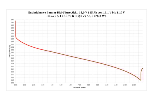 Max. 69% nutzbar: Banner Energy Bull 12V 115Ah 1380Wh Blei-Säure Langzeitbatterie
