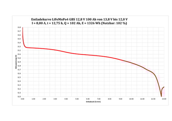 Max. 102% nutzbar: LiFeMnPo4 Akku von GBS 12,8V 100Ah 1280Wh