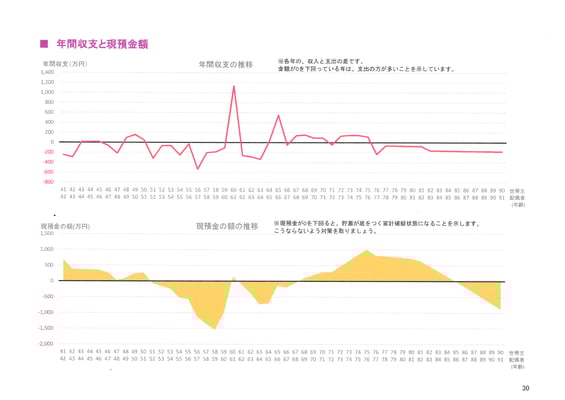 将来の年間収支と現預金額グラフ