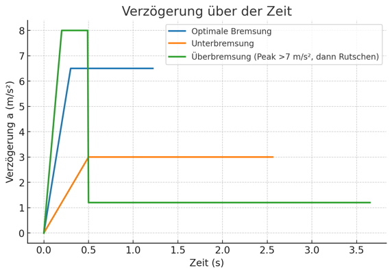 Verzügerung über der Zeit ©www.velotech.de