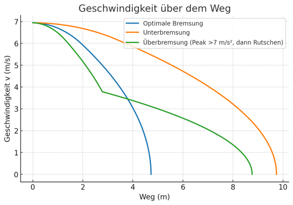 Verzügerung über dem Weg ©www.velotech.de