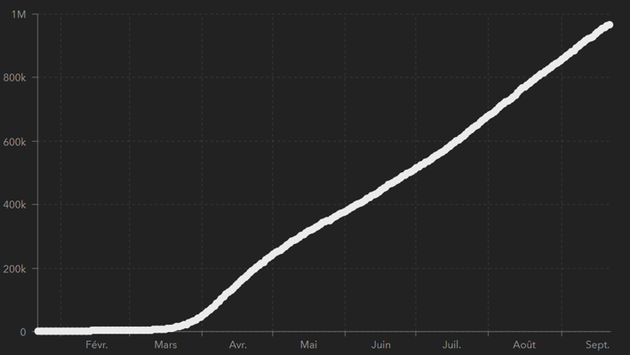 Courbe de progression du nombre total de décès