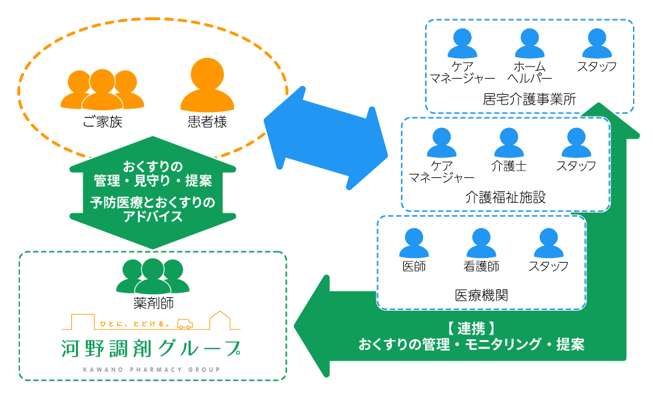 河野調剤グループがめざす姿