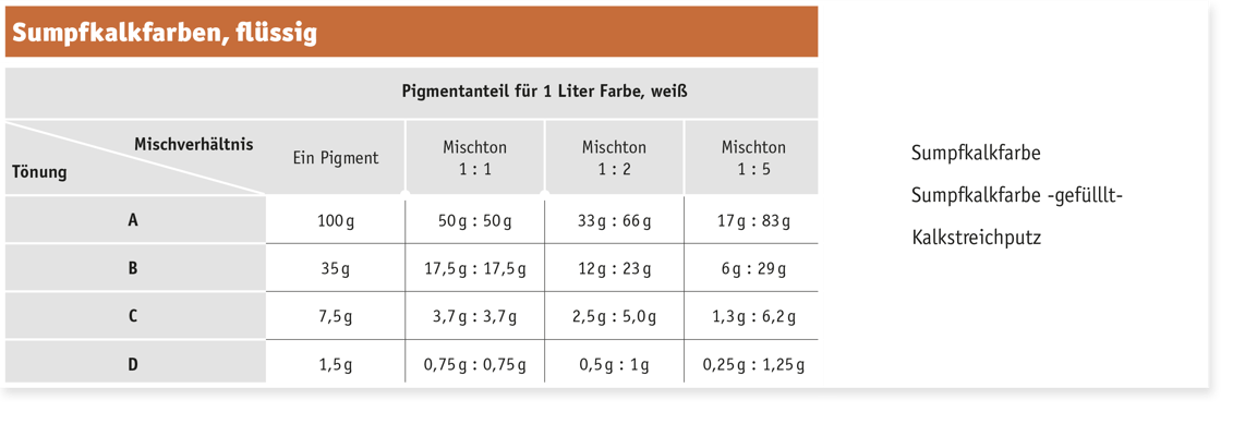 Produkttabelle (Sumpfkalkfarbe,  Sumpfkalkfarbe -gefülllt-, Kalkstreichputz)