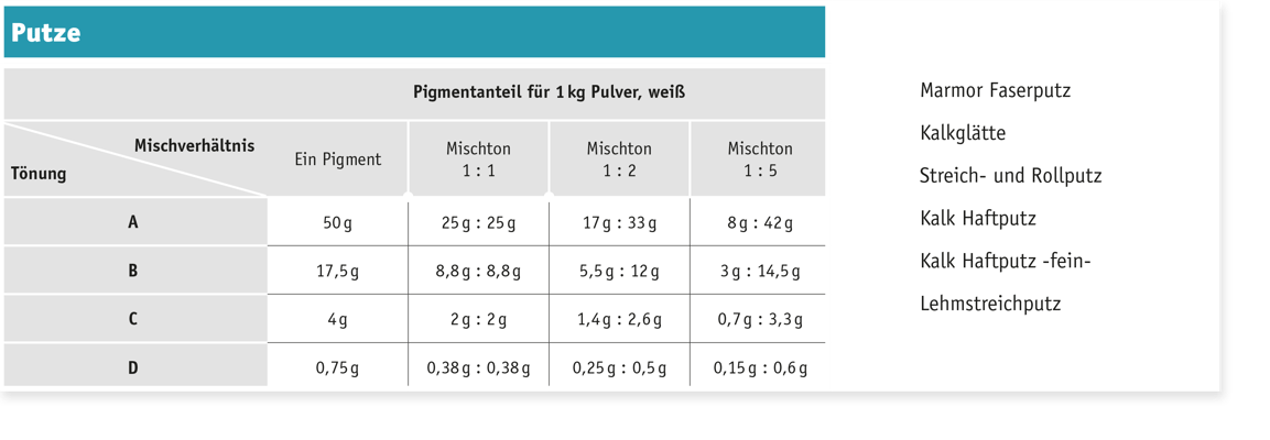 Produkttabelle (Marmor Faserputz,  Kalkglätte,  Streich- und Rollputz, Kalk Haftputz,  Kalk Haftputz -fein-,  Lehmstreichputz)