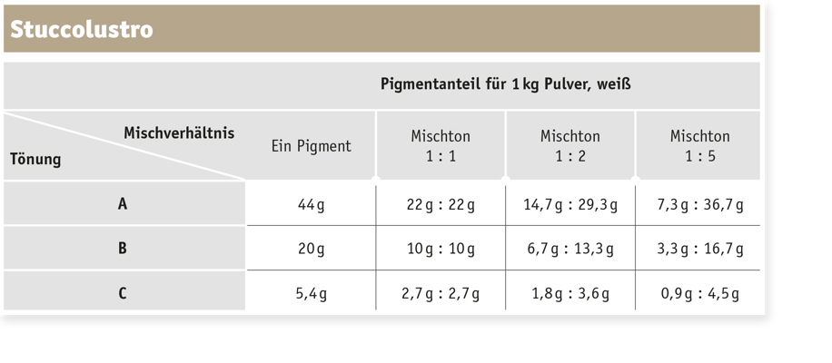 Produkttabelle Stuccolustro