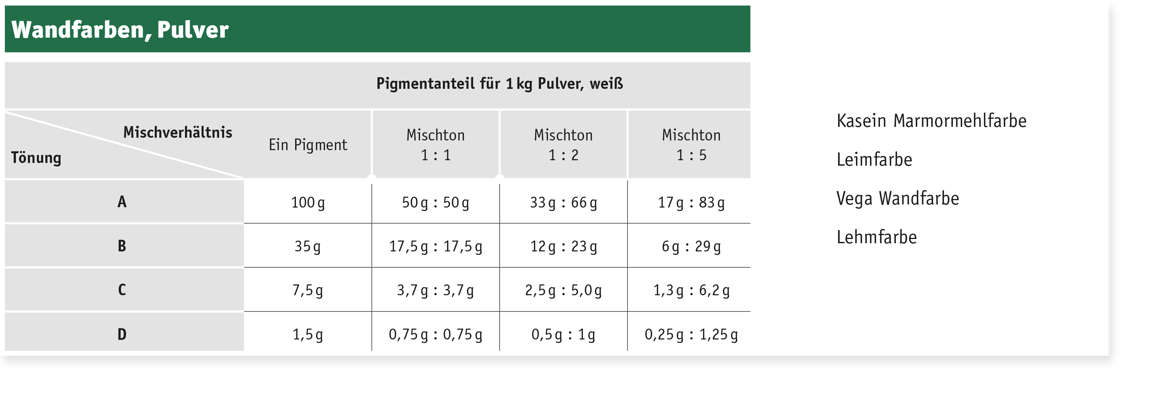 Produkttabelle (Kasein Marmormehlfarbe, Leimfarbe,  Vega Wandfarbe,  Lehmfarbe)
