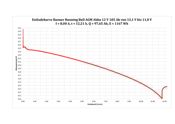 Max. 93% nutzbar: Banner Running Bull 12V 105Ah 1260Wh AGM