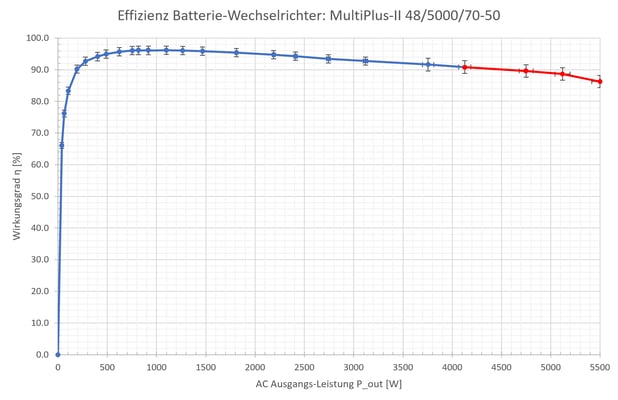 Wirkungsgrad MultiPlus-II 48/5000/70-50 230V Wechselrichter von Victron Energy
