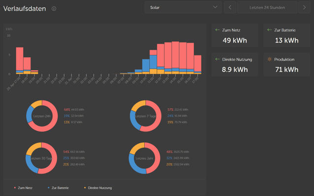 Remote-Monitoring: Hier ist zu sehen, wohin die Solarenergie fließt.